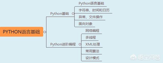 如何学习python？